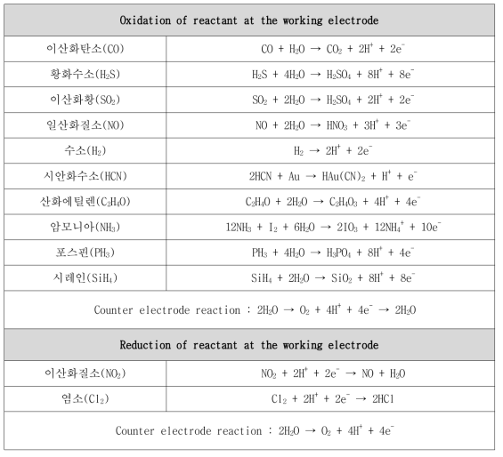 유독가스 종류에 따른 전기화학식 가스 센서의 반응 메커니즘