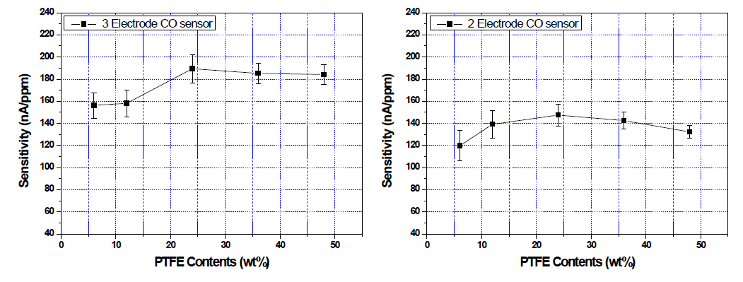 3전극, 2전극 전기화학식 CO 가스센서에서 PTFE 함량이 감지능에 미치는 영향