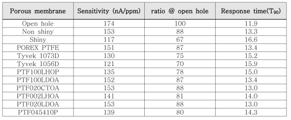 다공성 막 재질 별 CO 센서 감지능 및 반응시간 측정 결과