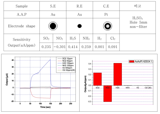 SE:Au, RE:Au, CE:Pt, H2SO4 electrolyte 조성의 센서 특성