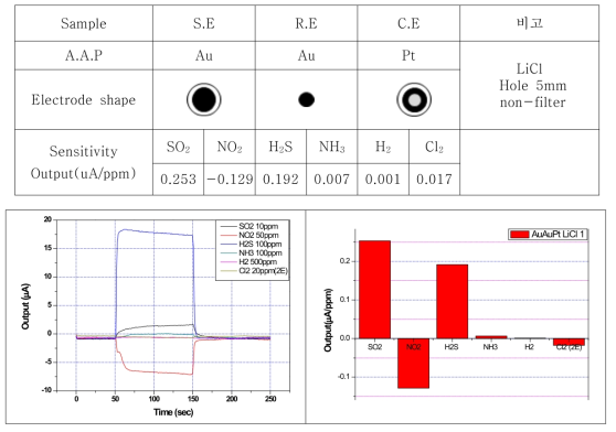 SE:Au, RE:Au, CE:Pt, LiCl 조성의 센서 특성