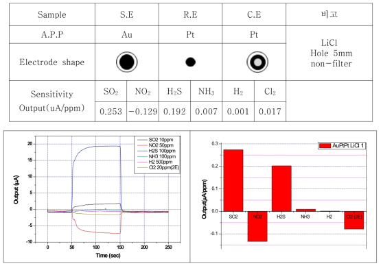 SE:Au, RE:Pt, CE:Pt, LiCl 조성의 센서 특성