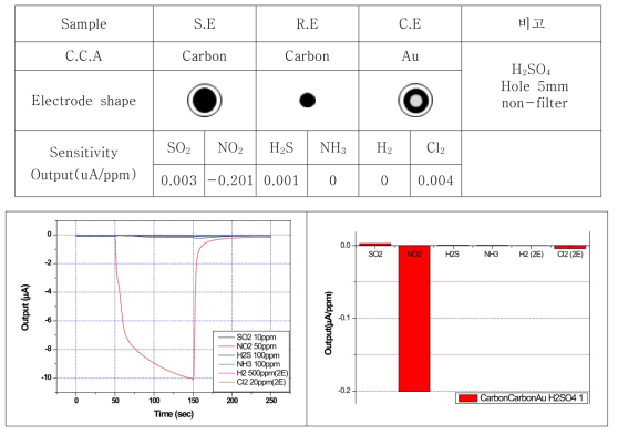 SE:Carbon, RE:Carbon, CE:Au, H2SO4 electrolyte 조성의 센서 특성