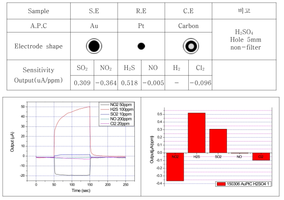 SE:Au, RE:Au, CE:Carbon, H2SO4 electrolyte 조성의 센서 특성