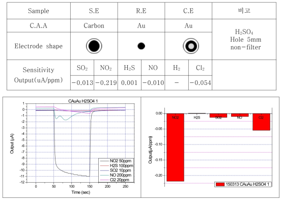 SE:Carbon, RE:Au, CE:Au, H2SO4 electrolyte 조성의 센서 특성