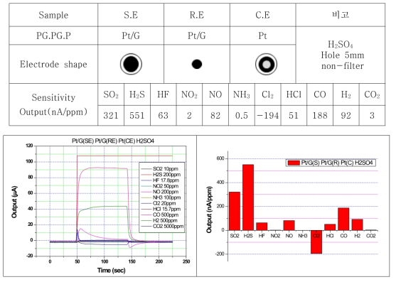 SE:Pt/G, RE:Pt/G, CE:Pt, H2SO4 electrolyte 조성의 센서 특성