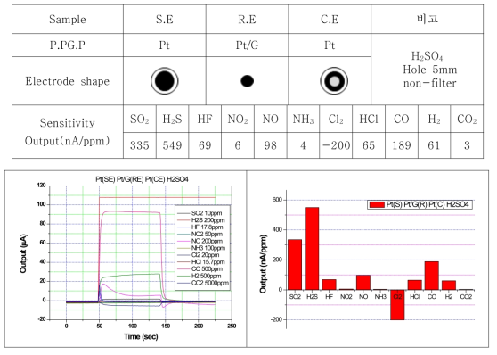 SE:Pt, RE:Pt/G, CE:Pt, H2SO4 electrolyte 조성의 센서 특성