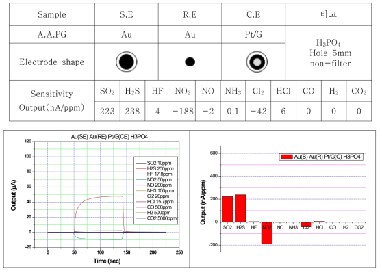 SE:Au, RE:Au, CE:Pt/G, H3PO4 조성의 센서 특성