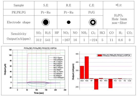 SE:Pt-Ru, RE:Pt-Ru, CE:Pt/G, H3PO4 조성의 센서 특성