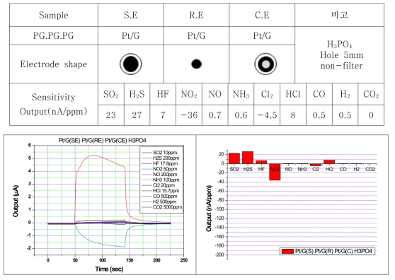 SE:Pt/G, RE:Pt/G, CE:Pt/G, H3PO4 조성의 센서 특성