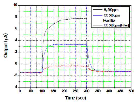 Silver oxide+Manganese dioxide 물질의 CO 가스 필터링 효과