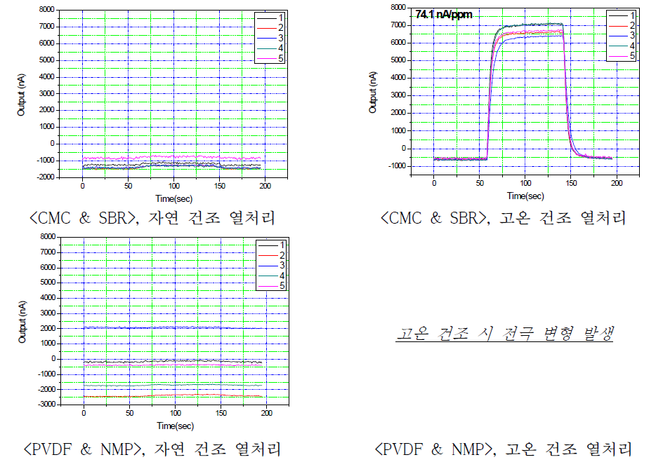 바인더, 용매 조성 별 제조된 전극의 CO 가스 감지특성