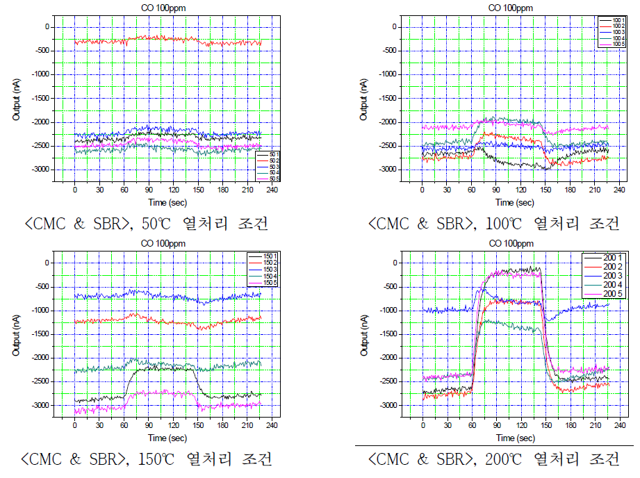 CMC & SBR 조성 전극의 열처리 온도 별 CO 가스 감지 특성