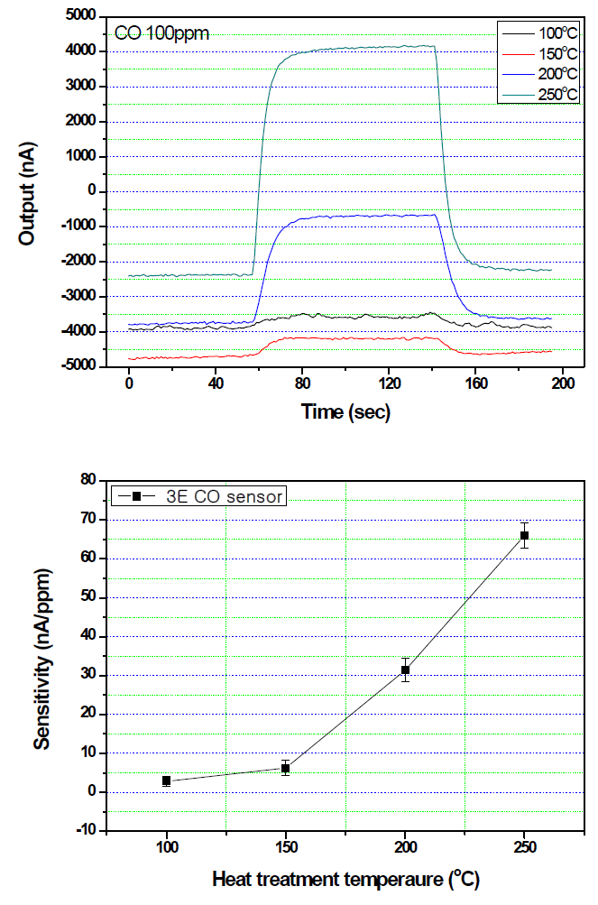 전극 열처리 온도 별 CO 가스센서의 감지능 특성