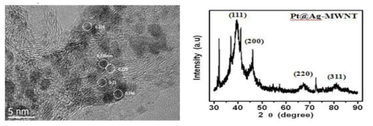 Pt@Ag NPs-MWNT 시료에 대한 TEM 사진 및 XRD 스펙트럼
