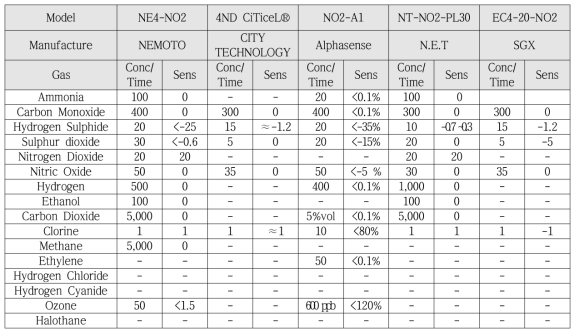 상용화된 NO2 센서에 대한 다양한 가스의 간섭성(Cross-sensitivity)