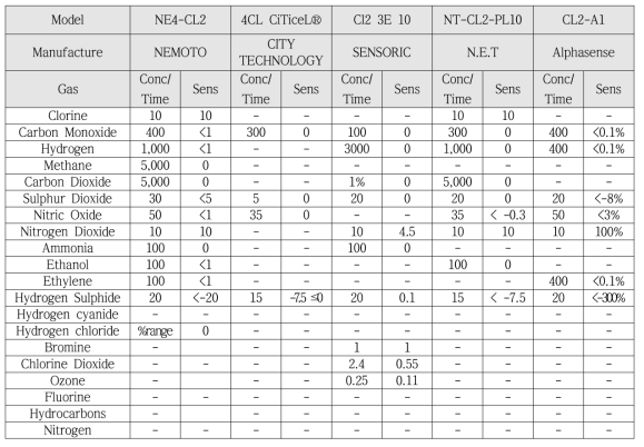 상용화된 Cl2 센서에 대한 다양한 가스의 간섭성(Cross-sensitivity)