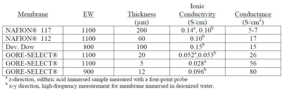 Membrane ionic conductivities and conductances