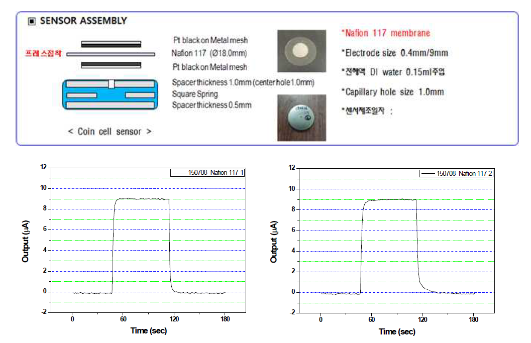 Nafion 117 고체 고분자 전해질 막을 이용한 CO 가스센서의 감지특성 평가
