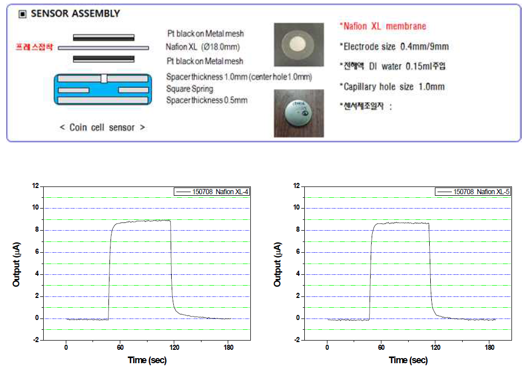 Nafion XL 고체 고분자 전해질 막을 이용한 CO 가스센서의 감지특성 평가