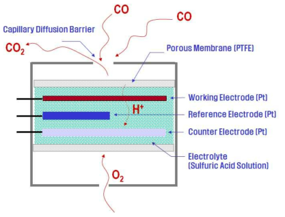가스센서 구조 및 원리(CO 기준)