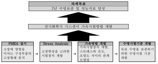 과제목표 달성을 위한 단계 도식