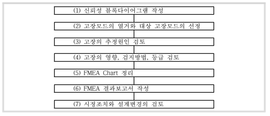 설계 FMEA의 절차