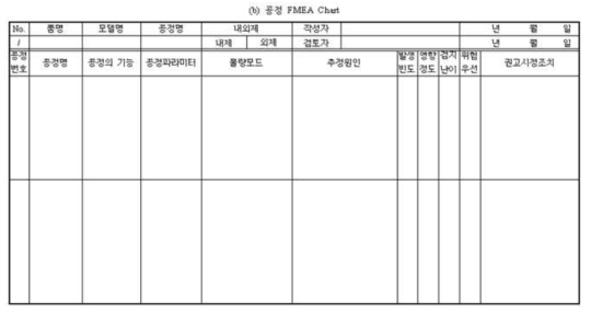 공정 FMEA Chart 양식