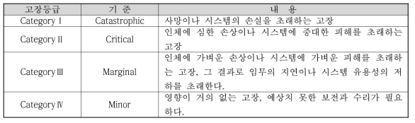 고장 등급의 분류