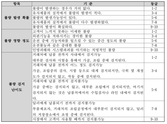 불량등급의 분류