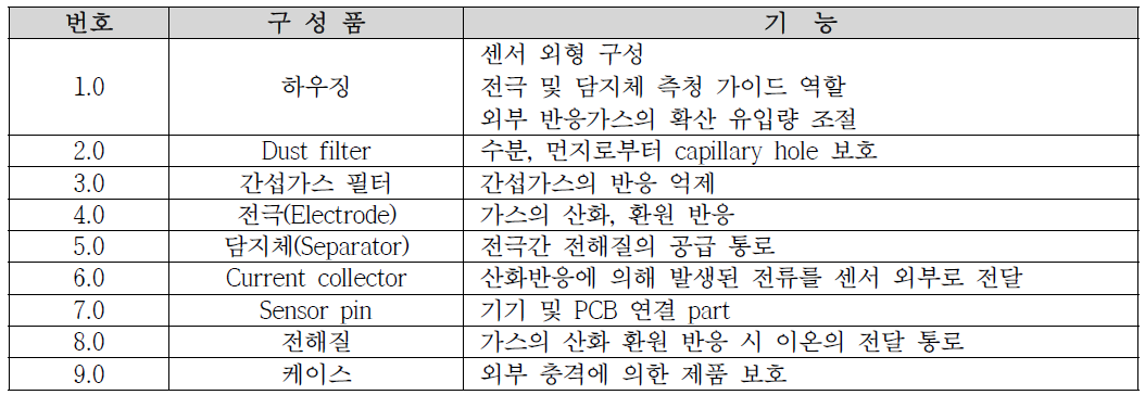 전기화학식 일산화탄소 가스센서 블록별 기능