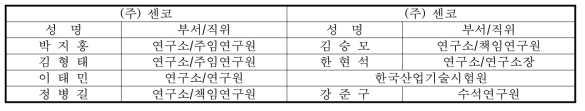 공정 FMEA 작업 참여인원