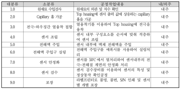 전기화학식 일산화탄소 가스센서 신뢰성공정 블록별 기능