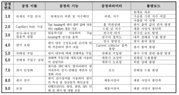 전기화학식 일산화탄소 가스센서 공정 FMEA 대상공정과 주요 불량모드