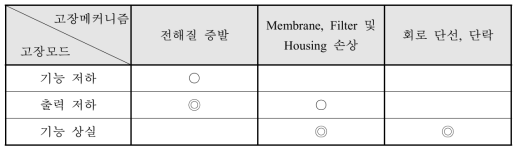 고장모드와 고장메커니즘의 관계