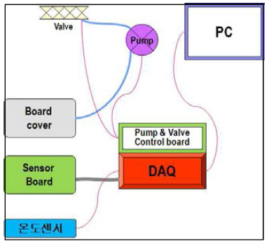 DAQ system 구성도