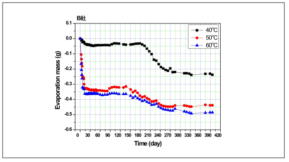 시간 경과에 따른 무게 감소 추이 (B社 CO 센서)