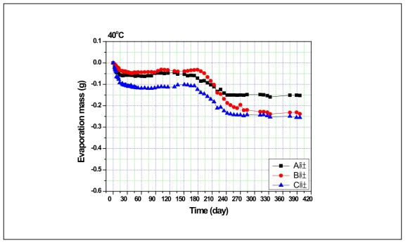 시간 경과에 따른 무게 감소 추이 (40 ℃ 환경)