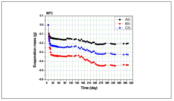 시간 경과에 따른 무게 감소 추이 (50 ℃ 환경)