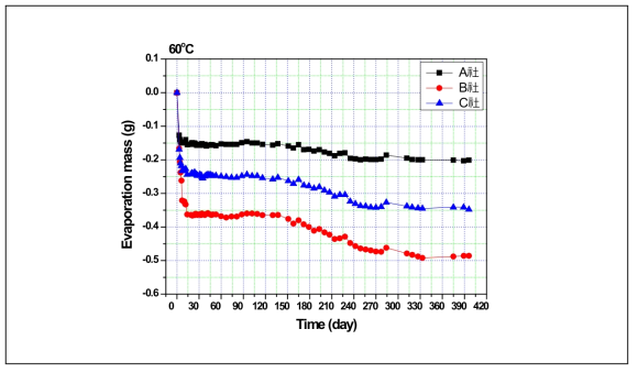 시간 경과에 따른 무게 감소 추이 (60 ℃ 환경)