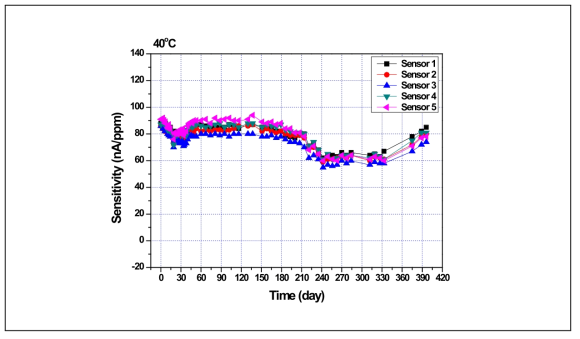 A社 센서 열화특성(40℃ 개별, 감도)