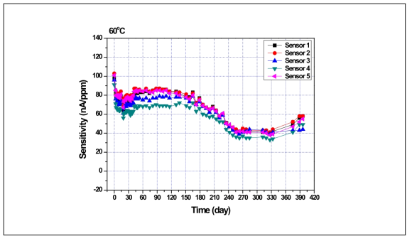 A社 센서 열화특성(60℃ 개별, 감도)