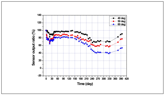 A社 센서 열화특성(온도별 평균, 출력 비)