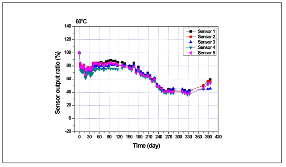 A社 센서 열화특성(60℃ 개별, 출력 비)