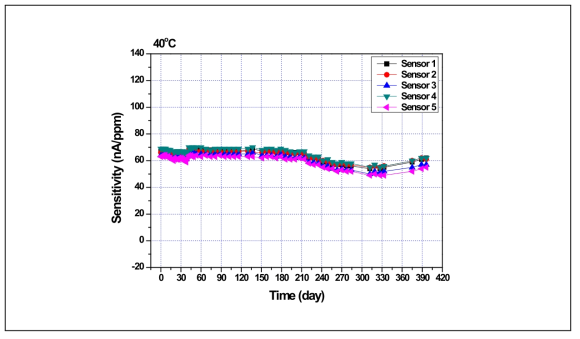 B社 센서 열화특성(40℃, 감도변화)