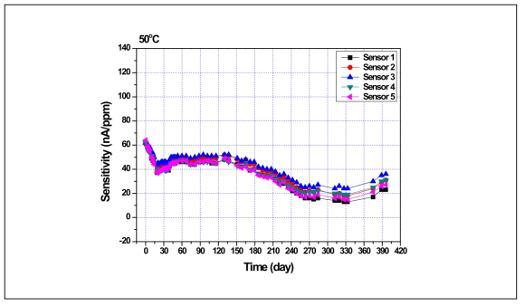 B社 센서 열화특성(50℃, 감도변화)