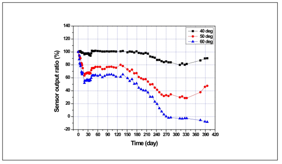 B社 센서 열화특성(온도별 평균, 출력 비)