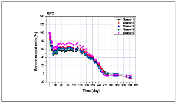 B社 센서 열화특성(60℃, 출력 비)