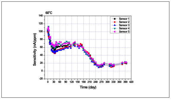 C社 센서 열화특성(60℃, 감도)