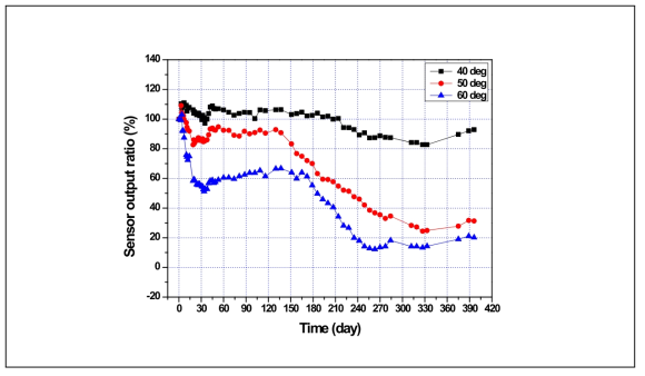 C社 센서 열화특성(온도별 평균, 출력 비)